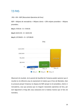28
7.3 PAS
PAS = FM – NOF (Necessitats Operatives de Fons)
NOF = Mitjana de mercaderies + Mitjana clients + 10% mitjana proveïdors – Mitjana
proveïdors.
Any 1: 7370.95 – 0 = 7370.95
Any 2: 42231.94 – 0 = 42231.94
Any 3: 137198.05 – 0 = 137198.05
Observant els resultats de la posició de liquiditat de l’empresa podem apreciar que el
resultat en els diferents anys és exactament el mateix que el Fons de Maniobra. Això
és provocat perquè l’empresa no disposa de NOF perquè no té proveïdors, clients ni
mercaderies, cosa que provoca que no tinguem necessitats operatives de fons, per
tant lògicament al llarg dels anys evoluciona de la mateixa manera que el fons de
maniobra.
 