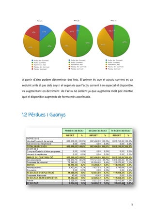 5
A partir d'això podem determinar dos fets. El primer és que el passiu corrent es va
reduint amb el pas dels anys i el segon és que l'actiu corrent i en especial el disponible
va augmentant en detriment de l'actiu no corrent ja que augmenta molt poc mentre
que el disponible augmenta de forma més accelerada.
1.2 Pèrdues i Guanys
 
