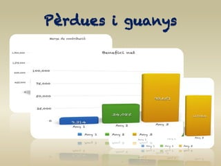 Pèrdues i guanys
 