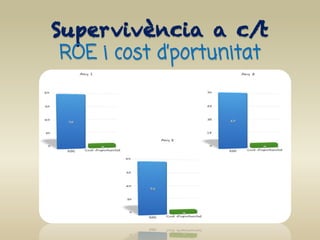 Supervivència a c/t
ROE i cost d’portunitat
 