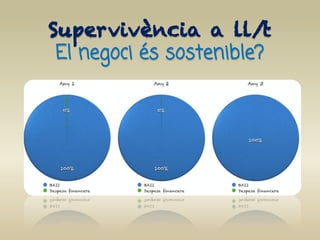 Supervivència a ll/t
El negoci és sostenible?
 