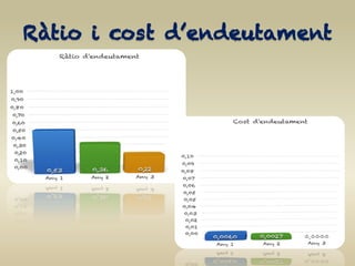 Ràtio i cost d’endeutament
 