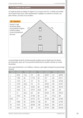 23MANUEL MODULAIRE PLAFONNAGE GENERALITES
Lecture de plans et métré 1. La lecture de plans
1.2.4 Cotation des pentes
Un angle de pente est indiqué en degrés (°) ou en pour-cent (%). La ﬂèche est orientée
vers le point le plus haut. Cette représentation s’applique aux toitures à versants, aux
plans inclinés, aux talus et aux escaliers.
Í! Attention!
Quand il s’agit
de toitures plates
et de systèmes d’égout,
la ﬂèche indique
le sens d’écoulement
des eaux.
Le pourcentage de pente est beaucoup plus pratique que les degrés pour les dessins
de construction, parce qu’il nous permet de déterminer la hauteur verticale ou la base
horizontale.
Vous voyez directement, sur le tableau ci-dessous, quel angle correspond au pourcentage
de pente.
% ° % ° % ° % °
1 0°34’ 17,6 10° 60 30°57’ 115 48°59’
2 1°09’ 20 11°10’ 65 33° 120 50°11’
3 1°43’ 25 14° 70 35° 130 52°26’
4 2°18’ 26,8 15° 75 36°52’ 140 54°27’
5 2°52’ 30 16°42’ 80 38°40’ 150 56°18’
6 3°26’ 35 19°17’ 83,9 40° 160 58°
7 4° 36,4 20° 85 40°22’ 170 59°32’
8 4°34’ 40 21°48’ 90 42° 173,2 60°
8,75 5° 45 24°13’ 95 43°30’ 180 43°30’
9 5°08’ 50 26°33’ 100 45° 185 61°36’
10 5°43’ 55 28°48’ 105 46°23’ 190 62°14’
15 8°32’ 57,7 30° 110 47°43’ 200 63°26’
 