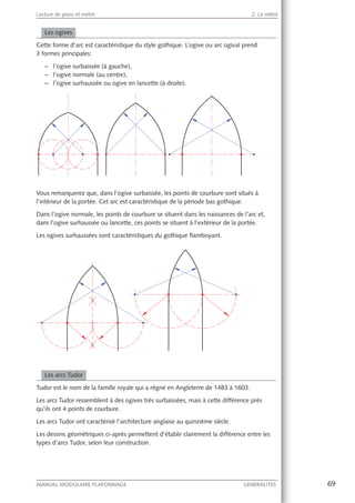 69MANUEL MODULAIRE PLAFONNAGE GENERALITES
Lecture de plans et métré 2. Le métré
Les ogives
Cette forme d’arc est caractéristique du style gothique. L’ogive ou arc ogival prend
3 formes principales:
– l’ogive surbaissée (à gauche),
– l’ogive normale (au centre),
– l’ogive surhaussée ou ogive en lancette (à droite).
Vous remarquerez que, dans l’ogive surbaissée, les points de courbure sont situés à
l’intérieur de la portée. Cet arc est caractéristique de la période bas gothique.
Dans l’ogive normale, les points de courbure se situent dans les naissances de l’arc et,
dans l’ogive surhaussée ou lancette, ces points se situent à l’extérieur de la portée.
Les ogives surhaussées sont caractéristiques du gothique ﬂamboyant.
Les arcs Tudor
Tudor est le nom de la famille royale qui a régné en Angleterre de 1483 à 1603.
Les arcs Tudor ressemblent à des ogives très surbaissées, mais à cette différence près
qu’ils ont 4 points de courbure.
Les arcs Tudor ont caractérisé l’architecture anglaise au quinzième siècle.
Les dessins géométriques ci-après permettent d’établir clairement la différence entre les
types d’arcs Tudor, selon leur construction.
 