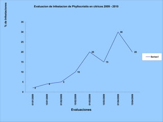 % de Infestaciones                             Evaluacion de Infestacion de Phyllocnistis en citricos 2009 - 2010




                            35



                            30                                                                                                                                 30



                            25



                            20                                                                                             20                                                    20

                                                                                                                                                                                      Series1

                            15                                                                                                               15



                            10                                                                           10



                             5                                                        5
                                                                     4
                                               2
                             0




                                                                                                                                15/03/2009
                                  01/01/2009




                                                        15/01/2009




                                                                         01/02/2009




                                                                                            15/02/2009




                                                                                                              01/03/2009




                                                                                                                                                  01/04/2009




                                                                                                                                                                    15/04/2009
                                                                                          Evaluaciones

                     28/11/2011
 