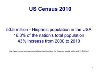 US Census 2010 50.5 million - Hispanic population in the USA 16.3% of the nation's total population 43% increase from 2000 to 2010 http://www.census.gov/newsroom/releases/archives/facts_for_features_special_editions/cb11-ff18.html 
