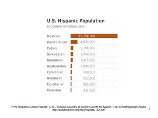 PEW Hispanic Center Report:  U.S. Hispanic Country-of-Origin Counts for Nation, Top 30 Metropolitan Areas http://pewhispanic.org/files/reports/142.pdf 