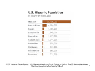 PEW Hispanic Center Report:  U.S. Hispanic Country-of-Origin Counts for Nation, Top 30 Metropolitan Areas http://pewhispan...