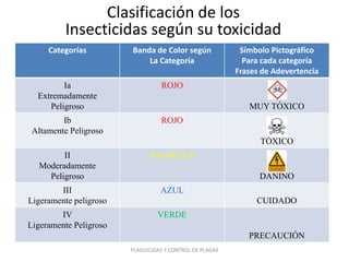 Clasificación de los
Insecticidas según su toxicidad
Categorías Banda de Color según
La Categoría
Símbolo Pictográfico
Para cada categoría
Frases de Adevertencia
Ia
Extremadamente
Peligroso
ROJO
MUY TÓXICO
Ib
Altamente Peligroso
ROJO
TÓXICO
II
Moderadamente
Peligroso
AMARILLO
DAÑINO
III
Ligeramente peligroso
AZUL
CUIDADO
IV
Ligeramente Peligroso
VERDE
PRECAUCIÓN
PLAGUICIDAS Y CONTROL DE PLAGAS
 