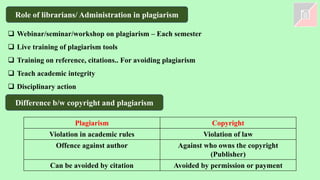 Role of librarians/ Administration in plagiarism
❑ Webinar/seminar/workshop on plagiarism – Each semester
❑ Live training of plagiarism tools
❑ Training on reference, citations.. For avoiding plagiarism
❑ Teach academic integrity
❑ Disciplinary action
Difference b/w copyright and plagiarism
Plagiarism Copyright
Violation in academic rules Violation of law
Offence against author Against who owns the copyright
(Publisher)
Can be avoided by citation Avoided by permission or payment
 