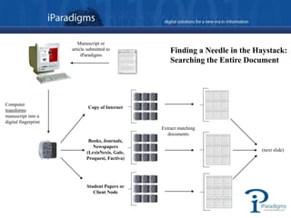 Copy of Internet
Books, Journals,
Newspapers
(LexisNexis, Gale,
Proquest, Factiva)
Student Papers or
Client Node
Extract matching
documents
Manuscript or
article submitted to
iParadigms
Computer
transforms
manuscript into a
digital fingerprint
(next slide)
Finding a Needle in the Haystack:
Searching the Entire Document
 