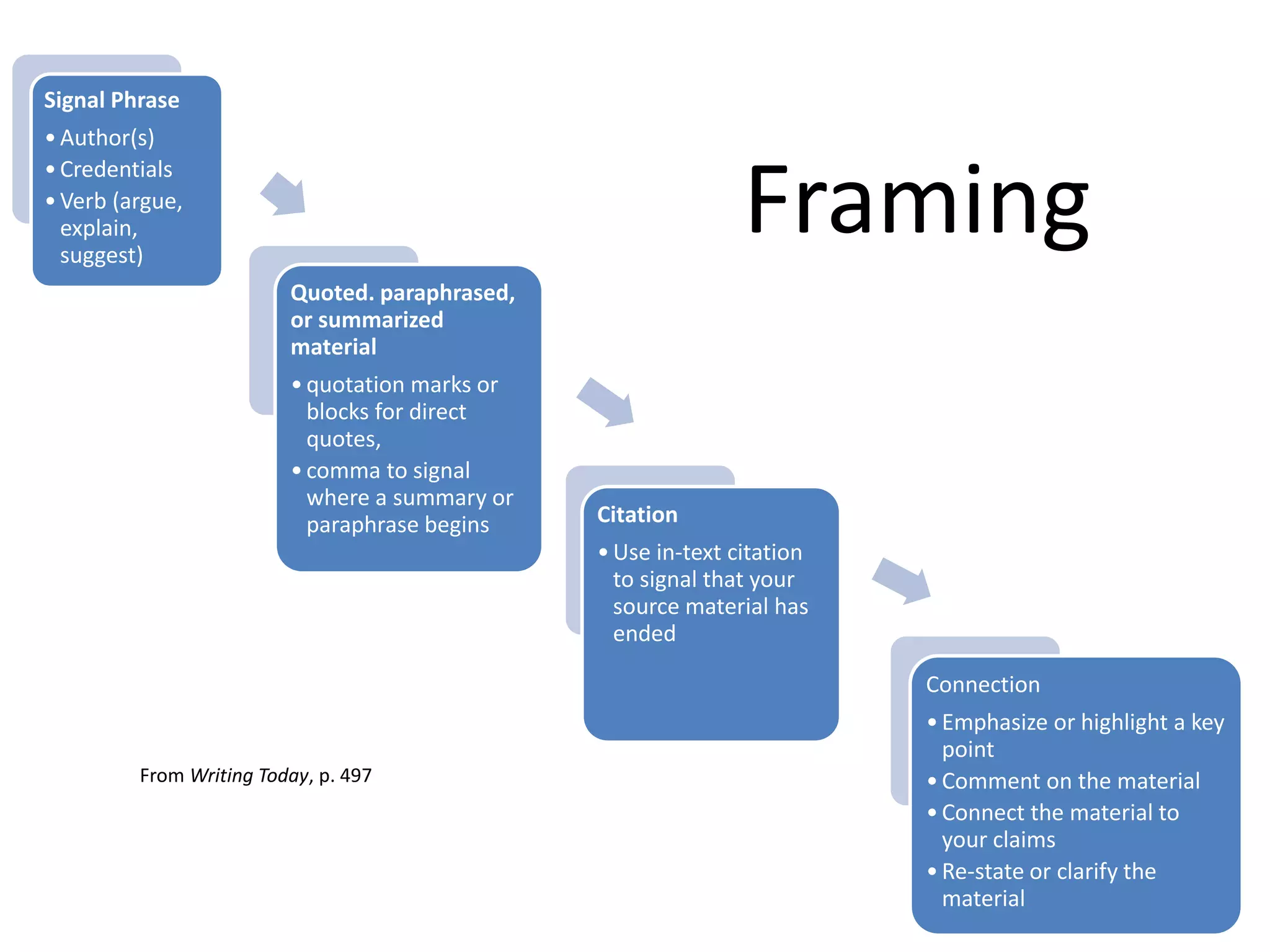 Signal Phrase 
•Author(s) 
•Credentials 
•Verb (argue, explain, suggest) 
Quoted. paraphrased, or summarized material 
•quotation marks or blocks for direct quotes, 
•comma to signal where a summary or paraphrase begins 
Citation 
•Use in-text citation to signal that your source material has ended 
Connection 
•Emphasize or highlight a key point 
•Comment on the material 
•Connect the material to your claims 
•Re-state or clarify the material 
Framing 
From Writing Today, p. 497  