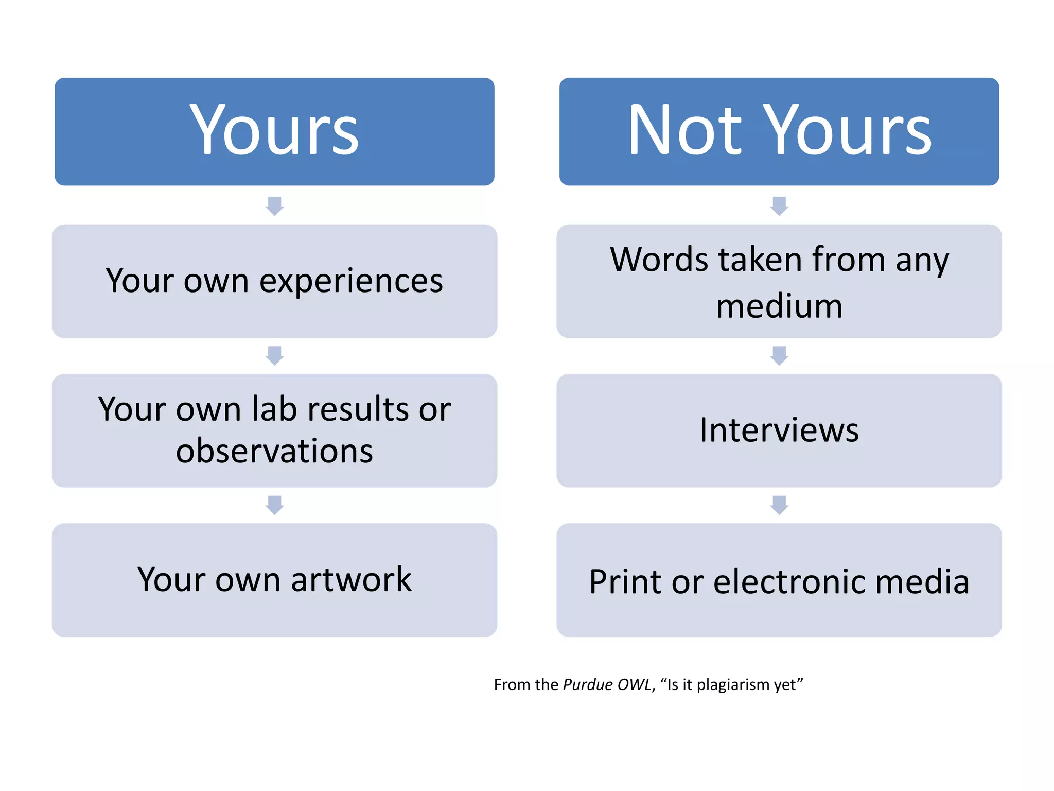 Yours 
Your own experiences 
Your own lab results or observations 
Your own artwork 
Not Yours 
Words taken from any medium 
Interviews 
Print or electronic media 
From the Purdue OWL, “Is it plagiarism yet”  