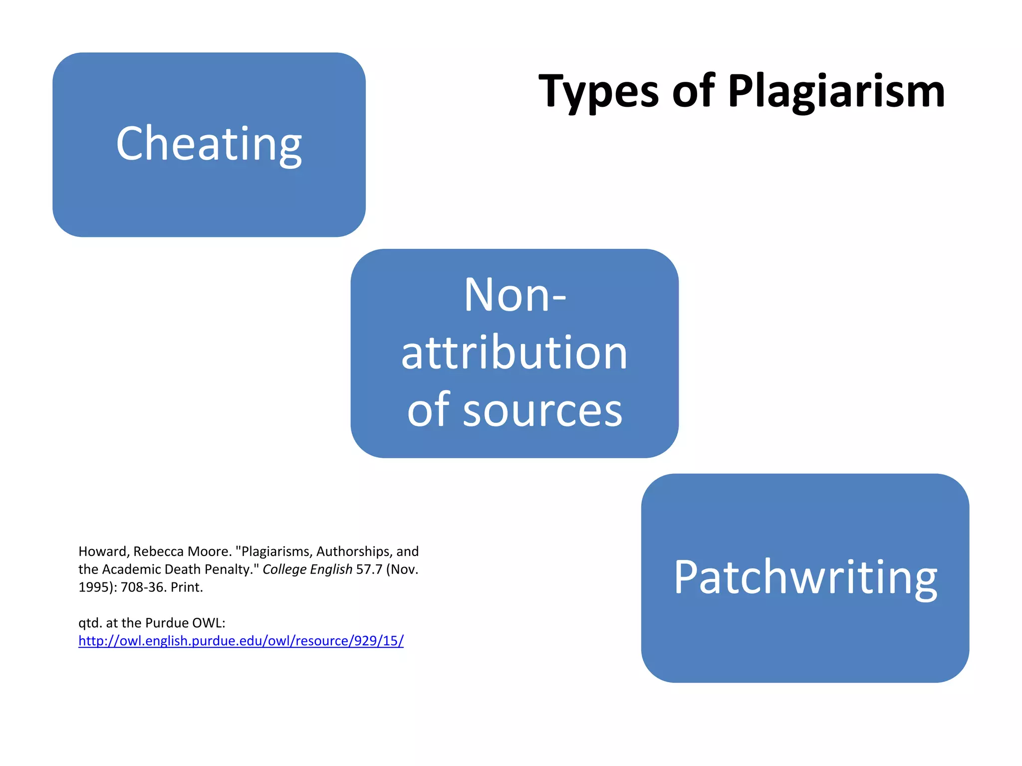 Cheating 
Non- attribution of sources 
Patchwriting 
Howard, Rebecca Moore. "Plagiarisms, Authorships, and the Academic Death Penalty." College English 57.7 (Nov. 1995): 708-36. Print. 
qtd. at the Purdue OWL: http://owl.english.purdue.edu/owl/resource/929/15/ 
Types of Plagiarism  