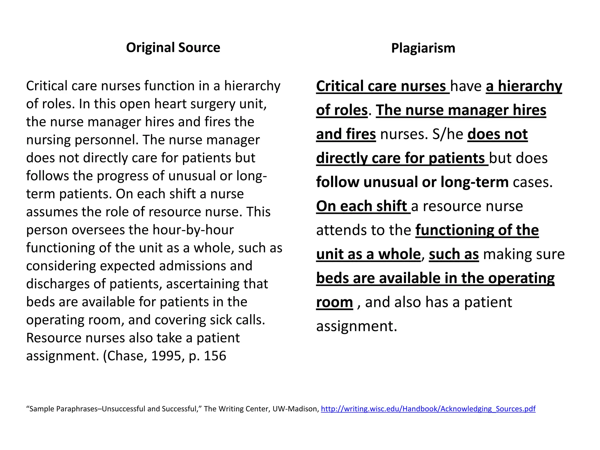 Critical care nurses function in a hierarchy of roles. In this open heart surgery unit, the nurse manager hires and fires the nursing personnel. The nurse manager does not directly care for patients but follows the progress of unusual or long- term patients. On each shift a nurse assumes the role of resource nurse. This person oversees the hour-by-hour functioning of the unit as a whole, such as considering expected admissions and discharges of patients, ascertaining that beds are available for patients in the operating room, and covering sick calls. Resource nurses also take a patient assignment. (Chase, 1995, p. 156 
Critical care nurses have a hierarchy of roles. The nurse manager hires and fires nurses. S/he does not directly care for patients but does follow unusual or long-term cases. On each shift a resource nurse attends to the functioning of the unit as a whole, such as making sure beds are available in the operating room , and also has a patient assignment. 
“Sample Paraphrases–Unsuccessful and Successful,” The Writing Center, UW-Madison, http://writing.wisc.edu/Handbook/Acknowledging_Sources.pdf 
Original Source 
Plagiarism  