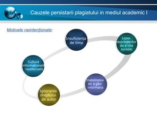 Cauzele persistarii plagiatului in mediul academic I


Motivele neintenţionate:
                               Insuficienţa                      Lipsa
                                 de timp                     deprinderilor
                                                               de a cita
                                                                sursele



            Cultura
        informatională
          neadecvată


                                              Inabilitatea
                                               de a găsi
                                               informatia
                  Ignorarea
                   dreptului
                   de autor
 