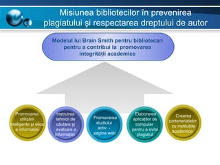 Misiunea bibliotecilor în prevenirea
                   plagiatului şi respectarea dreptului de autor
                       Modelul lui Brain Smith pentru bibliotecari
                          pentru a contribui la promovarea
                                 integrităţii academice




   Promovarea             Instruirea                   Elaborarea         Crearea
      utilizării         tehnicii de   Promovarea     aplicaţilor de
                                        studiului                      parteneriatelor
inteligente şi etice     căutare şi                    computer         cu instituţiile
   a informaţiei         evaluare a      activ -      pentru a evita
                                       pagina web                       academice
                        informaţiei                     plagiatul
 