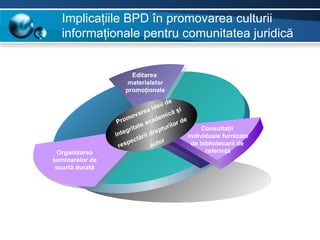 Implicaţiile BPD în promovarea culturii
  informaţionale pentru comunitatea juridică


                       Editarea
                      materialelor
                     promoţionale

                                            i de
                                      i dei        şi
                                  ea
                             v ar             i că
                       mo                 em
                  Pro                cad             de
                                te a        tur ilor
                         r it a        r ep
                                                             Consultaţii
                 in t eg             d
                                ării                    individuale furnizate
                       p ect              or
                  r es                aut                de bibliotecarii de
  Organizarea                                                 referinţă
seminarelor de
 scurtă durată
 