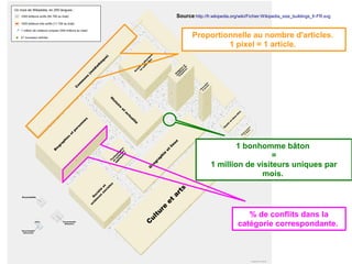 Source:http://fr.wikipedia.org/wiki/Fichier:Wikipedia_size_buildings_fr-FR.svg


       Proportionnelle au nombre d'articles.
                1 pixel = 1 article.




                         1 bonhomme bâton
                                   =
                 1 million de visiteurs uniques par
                                mois.




                                  % de conflits dans la
                               catégorie correspondante.
 