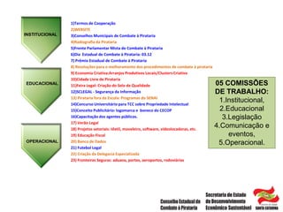 1)Termos de Cooperação
2)WEBSITE
3)Conselhos Municipais de Combate à Pirataria
4)Radiografia da Pirataria
5)Frente Parlamentar Mista de Combate à Pirataria
6)Dia Estadual de Combate à Pirataria: 03.12
7) Prêmio Estadual de Combate à Pirataria
8) Resoluções para o melhoramento dos procedimentos de combate à pirataria
9) Economia Criativa:Arranjos Produtivos Locais/Clusters Criativo
10)Cidade Livre de Pirataria
11)Feira Legal: Criação do Selo de Qualidade
12)SCLEGAL - Segurança da Informação
13) Pirataria fora da Escola: Programas do SENAI
14)Concurso Universitário para TCC sobre Propriedade Intelectual
15)Conceito Publicitário: logomarca e boneco do CECOP
16)Capacitação dos agentes públicos.
17) Verão Legal
18) Projetos setoriais: têxtil, moveleiro, software, videolocadoras, etc.
19) Educação Fiscal
20) Banco de Dados
21) Futebol Legal
22) Criação da Delegacia Especializada
23) Fronteiras Seguras: aduana, portos, aeroportos, rodoviárias
INSTITUCIONAL
EDUCACIONAL
OPERACIONAL
05 COMISSÕES
DE TRABALHO:
1.Institucional,
2.Educacional
3.Legislação
4.Comunicação e
eventos,
5.Operacional.
 