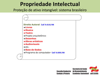 Propriedade Intelectual
Proteção de ativo intangível: sistema brasileiro
Direito Autoral: Lei 9.610/98
Livros
Musica
Teatro
Projeto arquitetônico
Desenhos
Obras artísticas
Audiovisuais
etc.
Base de Dados
Programa de computador- Lei 9.609/98
 