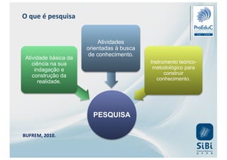 PESQUISA
Atividades
orientadas à busca
de conhecimento.
Atividade básica da
ciência na sua
indagação e
construção da
realidade.
Instrumento teórico-
metodológico para
construir
conhecimento.
BUFREM, 2010.
O que é pesquisa
 