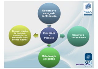 Dimensões
da
Pesquisa
Demarcar o
espaço de
contribuição
Construir o
conhecimento
Metodologia
adequada
Ética em relação
às fontes de
informação, ao
anonimato e aos
direitos autorais
BUFREM, 2010
 