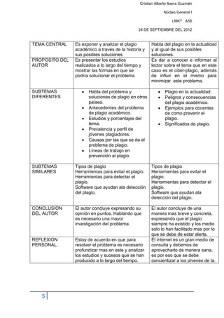Cristian Alberto Ibarra Guzmán

                                                             Núcleo General I

                                                                  LMKT A56

                                               24 DE SEPTIEMBRE DEL 2012


TEMA CENTRAL    Es exponer y analizar el plagio       Habla del plagio en la actualidad
                académico a través de la historia y   y al igual de sus posibles
                sus posibles soluciones               soluciones.
PROPOSITO DEL   Es presentar los estudios             Es dar a conocer e informar al
AUTOR           realizados a lo largo del tiempo y    lector sobre el tema que en este
                mostrar las formas en que se          caso es el ciber-plagio, además
                podría solucionar el problema         de influir en el mismo para
                                                      minimizar este problema.

SUBTEMAS              Habla del problema y                    Plagio en la actualidad.
DIFERENTES            soluciones de plagio en otros           Peligros y consecuencias
                      países.                                 del plagio académico.
                      Antecedentes del problema               Ejemplos para docentes
                      de plagio académico.                    de como prevenir el
                      Estudios y porcentajes del              plagio.
                      tema.                                   Significados de plagio.
                      Prevalencia y perfil de
                      jóvenes plagiadores.
                      Causas por las que se da el
                      problema de plagio.
                      Líneas de trabajo en
                      prevención al plagio.

SUBTEMAS        Tipos de plagio                       Tipos de plagio
SIMILARES       Herramientas para evitar el plagio.   Herramientas para evitar el
                Herramientas para detectar el         plagio.
                plagio.                               Herramientas para detectar el
                Software que ayudan ala detección     plagio.
                del plagio.                           Software que ayudan ala
                                                      detección del plagio.

CONCLUSION      El autor concluye expresando su       El autor concluye de una
DEL AUTOR       opinión en puntos. Hablando que       manera mas breve y concreta,
                es necesario una mayor                expresando que el plagio
                investigación del problema.           siempre ha existido y los medio
                                                      solo lo han facilitado mas por lo
                                                      que se debe de estar alerta.
REFLEXION       Estoy de acuerdo en que para          El internet es un gran medio de
PERSONAL.       resolver el problema es necesario     consulta y debemos de
                profundizar mas en este y analizar    aprovecharlo de manera sana,
                los estudios y sucesos que se han     es por eso que se debe
                producido a lo largo del tiempo.      concientizar a los jóvenes de la.




   5
 