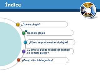 Índice¿Qué es plagio?Tipos de plagio¿Cómo se puede evitar el plagio?¿Cómo se puede reconocer cuando se comete plagio?¿Cómocitarbibliografías?