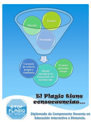 Penales
    Morales




               Personales




Carencia
                                El autor
  Consecuencias
de criterio
 propio y
       Queda
                                presenta
                                 cargos
confianza      entredicha la
              integridad del
                involucrado
 