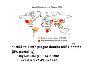  1954 to 1997 plague deaths 6587 deaths
(8% mortality)
• Highest rate (23.8%) in 1961
• Lowest rate (2.4%) in 1970
54.6%
34.4%11.0%
WHO
 