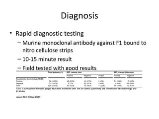 Diagnosis
• Rapid diagnostic testing
– Murine monoclonal antibody against F1 bound to
nitro cellulose strips
– 10-15 minute result
– Field tested with good results
Lancet 361: 18 Jan 2003
 