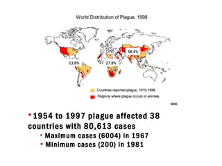  1954 to 1997 plague affected 38
countries with 80,613 cases
• Maximum cases (6004) in 1967
• Minimum cases (200) in 1981
58.4%
27.8%13.8%
WHO
 