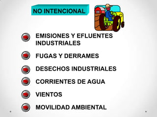 NO INTENCIONAL



EMISIONES Y EFLUENTES
INDUSTRIALES

FUGAS Y DERRAMES

DESECHOS INDUSTRIALES

CORRIENTES DE AGUA

VIENTOS

MOVILIDAD AMBIENTAL
 