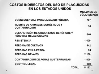 COSTOS INDIRECTOS DEL USO DE PLAGUICIDAS
         EN LOS ESTADOS UNIDOS
                                                MILLONES DE
                                                DÓLARES/AÑO

  CONSECUENCIAS PARA LA SALUD PÚBLICA               787
  MUERTE DE ANIMALES DOMÉSTICOS Y
                                                     30
  CONTAMINACIÓN

  DESAPARICIÓN DE ORGANISMOS BENÉFICOS Y
                                                    840
  PÉRDIDAS RELACIONADAS
  RESISTENCIA                                     1,400
  PÉRDIDA DE CULTIVOS                               942
  PÉRDIDAS EN LA PESCA                               24
  PÉRDIDAS DE AVES                                2,100

  CONTAMINACIÓN DE AGUAS SUBTERRÁNEAS             1,800
  CONTROL LEGAL                                     200
                                        TOTAL     8,123
 