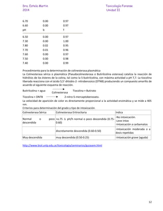Dra. Estela Martin Toxicología Forense
2014 Unidad II
12
6.70 0.00 0.97
6.60 0.00 0.97
pH b f
6.50 0.00 0.97
7.30 0.00 1.00
7.80 0.02 0.95
7.70 0.01 0.96
7.60 0.00 0.97
7.50 0.00 0.98
7.40 0.00 0.99
Procedimiento para la determinación de colinesterasa plasmática
La Colinesterasa sérica o plasmática (Pseudocolinesterasa o Butirilcolina esterasa) cataliza la reacción de
hidrólisis de los ésteres de la colina, tal como la S-butirilcolina, con máxima actividad a pH 7,7. La tiocolina
liberada reacciona con el ácido 5,5’-ditiobis-2- nitrobenzoico (DTNB) produciendo un compuesto amarillo de
acuerdo al siguiente esquema de reacción.
Butirilcolina + agua
Colinesterasa
Tiocolina + Butirato
Tiocolina + DNTB 2-nitro-5-mercaptobenzoato.
La velocidad de aparición de color es directamente proporcional a la actividad enzimática y se mide a 405
nm.
Criterios para determinación del grado y tipo de intoxicación.
Colinesterasa Sérica Colinesterasa Eritrocitaria Indica
Normal o poco
descendida
>o.75 pH/h normal o poco descendida (0.75-
0.60)
-No intoxicación.
-Leve intox
-Intoxicación a carbamatos
discretamente descendida (0.60-0.50)
-Intoxicación moderada o a
dosis repetidas
Muy descendida muy descendida (0.50-0.25) -Intoxicación grave (aguda)
http://www.biol.unlp.edu.ar/toxicologia/seminarios/guiasem.html
 
