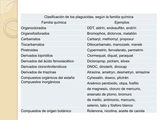 Clasificación de los plaguicidas, según la familia química
              Familia química                               Ejemplos
Organoclorados                            DDT, aldrín, endosulfán, endrín
Organofosforados                          Bromophos, diclorvos, malatión
Carbamatos                                Carbaryl, methomyl, propoxur
Tiocarbamatos                             Ditiocarbamato, mancozeb, maneb
Piretroides                               Cypermetrin, fenvalerato, permetrín
Derivados bipiridilos                     Clormequat, diquat, paraquat
Derivados del ácido fenoxiacético         Dicloroprop, piclram, silvex
Derivados cloronitrofenólicos             DNOC, dinoterb, dinocap
Derivados de triazinas                    Atrazine, ametryn, desmetryn, simazine
Compuestos orgánicos del estaño           Cyhexatin, dowco, plictrán
Compuestos inorgánicos                    Arsénico pentóxido, obpa, fosfito
                                          de magnesio, cloruro de mercurio,
                                          arsenato de plomo, bromuro
                                          de metilo, antimonio, mercurio,
                                          selenio, talio y fósforo blanco
Compuestos de origen botánico             Rotenona, nicotina, aceite de canola
 