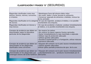 CLASIFICACIÓN Y FRASES “S”               (SEGURIDAD)
CLASIFICACIÓN DEL PLAGUICIDA                                   FRASES “S”
Plaguicidas clasificados como muy        • Manténgase fuera del alcance delos niños
tóxicos, tóxicos, nocivos, corrosivos, • No comer, beber o fumar durante la utilización.
o irritantes                             • Conservar separado de alimentos y bebidas, incluso las
                                         de los animales
Plaguicidas clasificados en la categoría • En caso de ingestión, acúdase al médico, si es posible
de nocivos                               enseñándole esta etiqueta.
Plaguicidas clasificados en tóxicos y   • En caso de accidente o malestar, acúdase inmediatamente
muy tóxicos                             al médico, si es posible enseñándole esta etiqueta.

Consejos de prudencia que deben ser • No respirar los polvos
mencionados según la naturaleza     • No respirar los gases/vapores/humos/aerosoles
particular de los plaguicidas       • Quitar inmediatamente la ropa manchada o salpicada
                                    • Utilizar ropa de protección adecuado
                                    • Utilizar guantes adecuados
                                    • Durante la pulverización y/o fumigación, utilizar máscara
                                    respiratoria adecuada.
Consejos de prudencia que deben ser • Después del contacto con la piel, lavarse inmediatamente
mencionados en los plaguicidas      • Utilizar guantes adecuados
clasificados como corrosivos        •Utilizar gafas/pantalla protectora de ojos/ de la cara

Consejos de prudencia que deben ser • Después del contacto con la piel, lavarse inmediatamente
mencionados en los plaguicidas que y abundantemente con… (producto recomendado por el
contengan ésteres del ácido fosfórico fabricante).
 