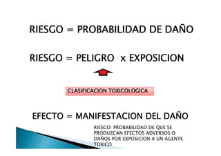 RIESGO = PROBABILIDAD DE DAÑO

RIESGO = PELIGRO x EXPOSICION


       CLASIFICACION TOXICOLOGICA




EFECTO = MANIFESTACION DEL DAÑO
               RIESGO: PROBABILIDAD DE QUE SE
               PRODUZCAN EFECTOS ADVERSOS O
               DAÑOS POR EXPOSICION A UN AGENTE
               TOXICO
 