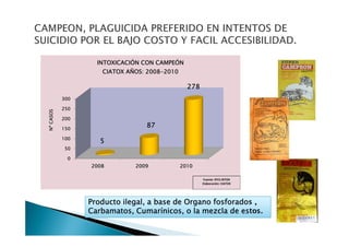 INTOXICACIÓN CON CAMPEÓN
                    CIATOX AÑOS: 2008-2010

                                               278
           300

           250
Nº CASOS




           200

           150
                                87
           100
                    5
            50

             0
                 2008        2009            2010

                                                     Fuente: IPCS‐INTOX
                                                     Elaboración: CIATOX




                 Producto ilegal, a base de Organo fosforados ,
                 Carbamatos, Cumarínicos, o la mezcla de estos.
 