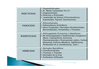 1. Organofosforados.
               2. N- Metilo Carbamatos (H y F)
INSECTICIDAS   3. Organoclorados
               4. Piretrinas y Piretroides
               5. Inseticidas de Síntesis (Cloronicotínicos,
                  Espinósidos, Fipronil, Avermectinas)
               1. Ditiocarbamatos
 FUNGICIDAS    2. Hidrocarburos Aromáticos
               3. Otros Fungicidas ( Derivados Dicarboximidas,
                  Bencimidazoles, Fenilamidas y Triazoles)

               1. Anticuagulante (Cumarinas e Idandionas)
RODENTICIDAS   2. No Anticoagulantes ó Rodenticidas Inorgánicos
                  (Bario, Colecalciferol, Estricnina,
                  Fluoroacetamida y Fluoroacetato sódico, Fosforo
                  Elemental, Fosfuros Métalicos, Naftiltiourea,
                  Piridinmetil-N-p-nitrofenilurea, Talio )
               1. Derivados Bipiridílicos
 HERBICIDAS    2. Clorofenoxiácidos
               3. Triazinas y Triazoles
               4. Derivados de la Urea
               5. Fosfonatos (Glifosato)
 