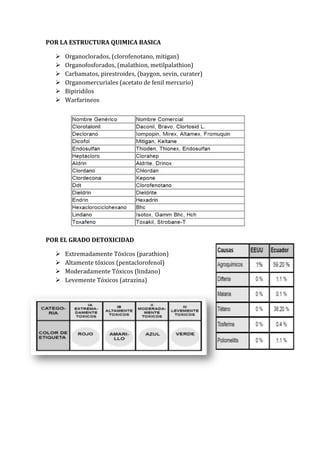 POR LA ESTRUCTURA QUIMICA BASICA







Organoclorados, (clorofenotano, mitigan)
Organofosforados, (malathion, metilpalathion)
Carbamatos, pirestroides, (baygon, sevin, curater)
Organomercuriales (acetato de fenil mercurio)
Bipiridilos
Warfarineos

POR EL GRADO DETOXICIDAD





Extremadamente Tóxicos (parathion)
Altamente tóxicos (pentaclorofenol)
Moderadamente Tóxicos (lindano)
Levemente Tóxicos (atrazina)

 
