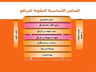 ‫للترافع‬ ‫المكونة‬ ‫األساسية‬ ‫العناصر‬
13
‫الموضوع‬ ‫تحديد‬
‫للترافع‬ ‫العام‬ ‫اإلطار‬ ‫وضع‬
‫الترافع‬ ‫من‬ ‫المستهدفة‬ ‫الجهة‬
‫االقناع‬ ‫وسائل‬ ‫و‬ ‫البرهة‬
‫الترافع‬ ‫من‬ ‫الهدف‬ ‫تحديد‬
‫الموارد‬ ‫تعبئة‬
‫اإلرسالية‬ ‫صياغة‬
‫تقييم‬‫و‬‫تتبع‬
‫المعطيات‬‫جمع‬
‫تحليلها‬‫و‬
 