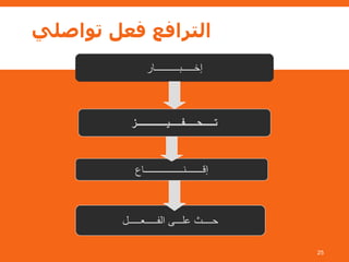 ‫تواصلي‬ ‫فعل‬ ‫الترافع‬
25
‫إخـــــبــــــــــار‬
‫تـــــحـــــفـــــيـــــــــــــز‬
‫إ‬‫قـــــــنــــــــــــــــاع‬
‫الفـــــعـــــل‬ ‫علـــى‬ ‫حــــث‬
 