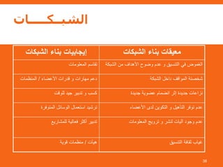 ‫الشبــكـــــات‬
‫الشبكات‬ ‫بناء‬ ‫إيجابيات‬ ‫الشبكات‬ ‫بناء‬ ‫معيقات‬
‫المعلومات‬ ‫تقاسم‬ ‫الشب‬ ‫من‬ ‫األهداف‬ ‫وضوح‬ ‫عدم‬ ‫و‬ ‫التنسيق‬ ‫في‬ ‫الغموض‬‫كة‬
‫األعضاء‬ ‫قدرات‬ ‫و‬ ‫مهارات‬ ‫دعم‬/‫المنظمات‬ ‫الشبكة‬ ‫داخل‬ ‫المواقف‬ ‫شخصنة‬
‫للوقت‬ ‫جيد‬ ‫تدبير‬ ‫و‬ ‫كسب‬ ‫جديدة‬ ‫عضوية‬ ‫انضمام‬ ‫إثر‬ ‫جديدة‬ ‫نزاعات‬
‫المتوفرة‬ ‫الوسائل‬ ‫استعمال‬ ‫ترشيد‬ ‫األعضاء‬ ‫لدى‬ ‫التكوين‬ ‫و‬ ‫التأهيل‬ ‫توفر‬ ‫عدم‬
‫للمشاريع‬ ‫فعالية‬ ‫أكثر‬ ‫تدبير‬ ‫المعلومات‬ ‫ترويج‬ ‫و‬ ‫لنشر‬ ‫آليات‬ ‫وجود‬ ‫عدم‬
‫هيآت‬/‫قوية‬ ‫منظمات‬ ‫التنسيق‬ ‫ثقافة‬ ‫غياب‬
38
 