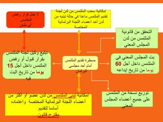 ‫الملتمس‬ ‫من‬ ‫نسخة‬ ‫توزيع‬
‫المجلس‬ ‫أعضاء‬ ‫جميع‬ ‫على‬
‫المعني‬
‫لجنة‬ ‫لدن‬ ‫من‬ ‫الملتمس‬ ‫سحب‬ ‫إمكانية‬
‫من‬ ‫تبنيه‬ ‫حالة‬ ‫في‬ ‫ماعدا‬ ‫الملتمس‬ ‫تقديم‬
‫البرلمانية‬ ‫اللجنة‬ ‫أعضاء‬ ‫أحد‬ ‫لدن‬
‫المختصة‬
‫قانونية‬ ‫من‬ ‫التحقق‬
‫لدن‬ ‫من‬ ‫الملتمس‬
‫المعني‬ ‫المجلس‬
‫إمكانية‬‫الملتمس‬ ‫تبني‬‫أكثر‬ ‫أو‬ ‫عضو‬ ‫لدن‬ ‫من‬‫من‬
‫واعتماد‬ ‫المختصة‬ ‫البرلمانية‬ ‫اللجنة‬ ‫أعضاء‬‫ه‬
‫لتقديم‬ ‫أساسا‬
‫قانون‬ ‫مقترح‬
‫في‬ ‫المعني‬ ‫المجلس‬ ‫بت‬
‫أجل‬ ‫داخل‬ ‫الملتمس‬60
‫يوما‬‫إيداعه‬ ‫تاريخ‬ ‫من‬
‫الملت‬ ‫لجنة‬ ‫وكيل‬ ‫تبليغ‬‫مس‬
‫رفض‬ ‫أو‬ ‫قبول‬ ‫بقرار‬
‫أجل‬ ‫داخل‬ ‫الملتمس‬15
‫يوما‬‫البت‬ ‫تاريخ‬ ‫من‬
‫فيه‬
‫الملتمس‬ ‫تقديم‬ ‫مسطرة‬
‫مجلسي‬ ‫أحد‬ ‫أمام‬
‫البرلمان‬
‫رفض‬ ‫قرار‬ ‫يقبل‬ ‫ال‬
‫الملتمس‬
‫طعن‬ ‫أي‬
 