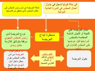 ‫ف‬‫قبولها‬ ‫حالة‬ ‫ي‬‫في‬ ‫تسجل‬‫جدول‬
‫العادية‬ ‫الدورة‬ ‫في‬ ‫المجلس‬ ‫أعمال‬
‫الموالية‬
‫على‬ ‫العريضة‬ ‫تحال‬
‫الدائمة‬ ‫اللجان‬ ‫أو‬ ‫اللجنة‬
‫بالمجلس‬ ‫المختصة‬
‫عرضها‬ ‫قبل‬ ‫لدراستها‬
‫في‬ ‫للتداول‬ ‫المجلس‬ ‫على‬
‫شأنها‬
‫لدى‬ ‫العريضة‬ ‫تودع‬
‫الجهوي‬ ‫المجلس‬ ‫رئيس‬
‫الالز‬ ‫بالوثائق‬ ‫مرفقة‬‫مة‬
‫وصل‬ ‫مقابل‬
‫إيداع‬ ‫مسطرة‬
‫العريضة‬
‫إلى‬ ‫المجلس‬ ‫رئيس‬ ‫لدن‬ ‫من‬ ‫العريضة‬ ‫إحالة‬
‫قانونيتها‬ ‫من‬ ‫يتحقق‬ ‫الذي‬ ‫المجلس‬ ‫مكتب‬
‫رئيس‬ ‫يخبر‬
‫المجلس‬‫الوكيل‬
‫الممثل‬ ‫أو‬
‫للجمعي‬ ‫القانوني‬‫ة‬
‫العريضة‬ ‫بقبول‬
‫قبول‬ ‫برفض‬ ‫أو‬
‫العريضة‬‫لدن‬ ‫من‬
‫بقرار‬ ‫المجلس‬ ‫مكتب‬
‫داخل‬ ‫معلل‬‫أجل‬
‫شهرين‬‫تاريخ‬ ‫من‬
‫بالعريضة‬ ‫توصله‬
 