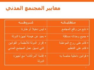 ‫المدني‬ ‫المجتمع‬ ‫معايير‬
‫شـــروطـــــه‬ ‫مــتطـلبــاتــه‬
•‫طارئا‬ ‫أو‬ ‫دخيال‬ ‫ليس‬ •‫المجتمع‬ ‫واقع‬ ‫من‬ ‫نابع‬
•‫الدولة‬ ‫أجهزة‬ ‫هيمنة‬ ‫عن‬ ‫بعيد‬ •‫مستقلة‬ ‫وحداته‬ ‫جميع‬
•‫القوانين‬ ‫و‬ ‫لألنظمة‬ ‫الدولة‬ ‫إقرار‬
‫المدن‬ ‫المجتمع‬ ‫عمل‬ ‫تسهل‬ ‫التي‬‫ي‬
•‫المواطنة‬ ‫روح‬ ‫على‬ ‫قائم‬
•‫التنظيم‬ ‫على‬ ‫قائم‬
•‫إقامة‬”‫شراكات‬“‫أجهزة‬ ‫مع‬
‫الدولة‬
•‫به‬ ‫خاصة‬ ‫داخلية‬ ‫قوانين‬
7
 