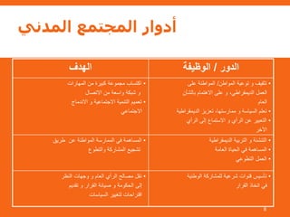 ‫المدني‬ ‫المجتمع‬ ‫أدوار‬
‫الهدف‬ ‫الدور‬/‫الوظيفة‬
•‫المهارات‬ ‫من‬ ‫كبيرة‬ ‫مجموعة‬ ‫اكتساب‬
‫االتصال‬ ‫من‬ ‫واسعة‬ ‫شبكة‬ ‫و‬
•‫االندماج‬ ‫و‬ ‫االجتماعية‬ ‫التنمية‬ ‫تعميم‬
‫االجتماعي‬
•‫المواطن‬ ‫توعية‬ ‫و‬ ‫تثقيف‬/‫على‬ ‫المواطنة‬
‫بالشأن‬ ‫االهتمام‬ ‫على‬ ‫و‬ ،‫الديمقراطي‬ ‫العمل‬
‫العام‬
•‫الديمقراطية‬ ‫تعزيز‬ ،‫ممارستها‬ ‫و‬ ‫السياسة‬ ‫تعلم‬
•‫الرأي‬ ‫إلى‬ ‫االستماع‬ ‫و‬ ‫الرأي‬ ‫عن‬ ‫التعبير‬
‫اآلخر‬
•‫عن‬ ‫المواطنة‬ ‫الممارسة‬ ‫في‬ ‫المساهمة‬‫طريق‬
‫والتطوع‬ ‫المشاركة‬ ‫تشجيع‬
•‫الديمقراطية‬ ‫التربية‬ ‫و‬ ‫التنشئة‬
•‫العامة‬ ‫الحياة‬ ‫في‬ ‫المساهمة‬
•‫التطوعي‬ ‫العمل‬
•‫النظر‬ ‫وجهات‬ ‫و‬ ‫العام‬ ‫الرأي‬ ‫مصالح‬ ‫نقل‬
‫تقديم‬ ‫و‬ ‫القرار‬ ‫صيانة‬ ‫و‬ ‫الحكومة‬ ‫إلى‬
‫السياسات‬ ‫لتغيير‬ ‫اقتراحات‬
•‫الوطنية‬ ‫للمشاركة‬ ‫شرعية‬ ‫قنوات‬ ‫تأسيس‬
‫القرار‬ ‫اتخاذ‬ ‫في‬
8
 