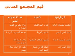 ‫المدني‬ ‫المجتمع‬ ‫قيم‬
‫المجتمع‬ ‫حصانة‬
‫المدني‬
‫التنمية‬ ‫الديمقراطية‬
‫التنمية‬ ‫مشاريع‬ ‫يعزز‬
‫المتوازنة‬
‫الثقافية‬ ‫القيم‬ ‫تعزيز‬ ‫العامة‬ ‫بالمسائل‬ ‫اهتمامه‬
‫السي‬ ‫لتصويب‬ ‫يضغط‬‫اسة‬ ‫بالحرية‬ ‫التمتع‬ ‫النقدي‬ ‫الحس‬ ‫تنمية‬
‫المبادرات‬ ‫يدعم‬
‫الديمقراطية‬
‫السي‬ ‫التعددية‬ ‫تشجيع‬‫اسية‬ ‫العامة‬ ‫المصلحة‬ ‫تغليب‬
‫بشكل‬ ‫النزاعات‬ ‫يفض‬
‫سلمي‬
‫المسار‬ ‫في‬ ‫المشاركة‬
‫الديمقراطي‬
‫المبادرات‬ ‫اتخاذ‬
9
 